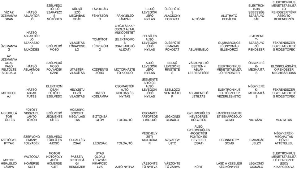 MŰKÖDTETET T (ELEKTROMO CATLAKOZÓ ALJZAT) FELŐ É ALÓ NYÍLÁ ÜLÉFŰTÉ MAGA FOKOZAT ABLAKEMELŐ GUMIABRONC LÉGNYOMÁ ELLENŐRZŐ LEJTMENE T- ZABÁLYO ZÓ RENDZER FÉKRENDZER FIGYELMEZTETÉ RÖGZÍTŐFÉK AZ ÜZEMANYA