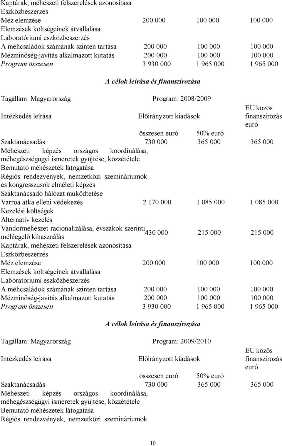 Program: 2008/2009 Intézkedés leírása Előirányzott kiadások EU közös finanszírozás euró összesen euró 50% euró Szaktanácsadás 730 000 365 000 365 000 Méhészeti képzés országos koordinálása,