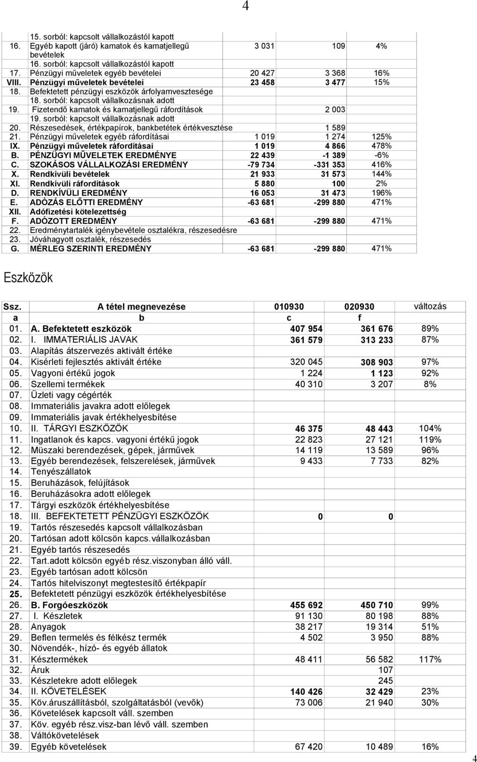 sorból: kapcsolt vállalkozásnak adott 19. Fizetendő kamatok és kamatjellegű ráfordítások 2 003 19. sorból: kapcsolt vállalkozásnak adott 20.