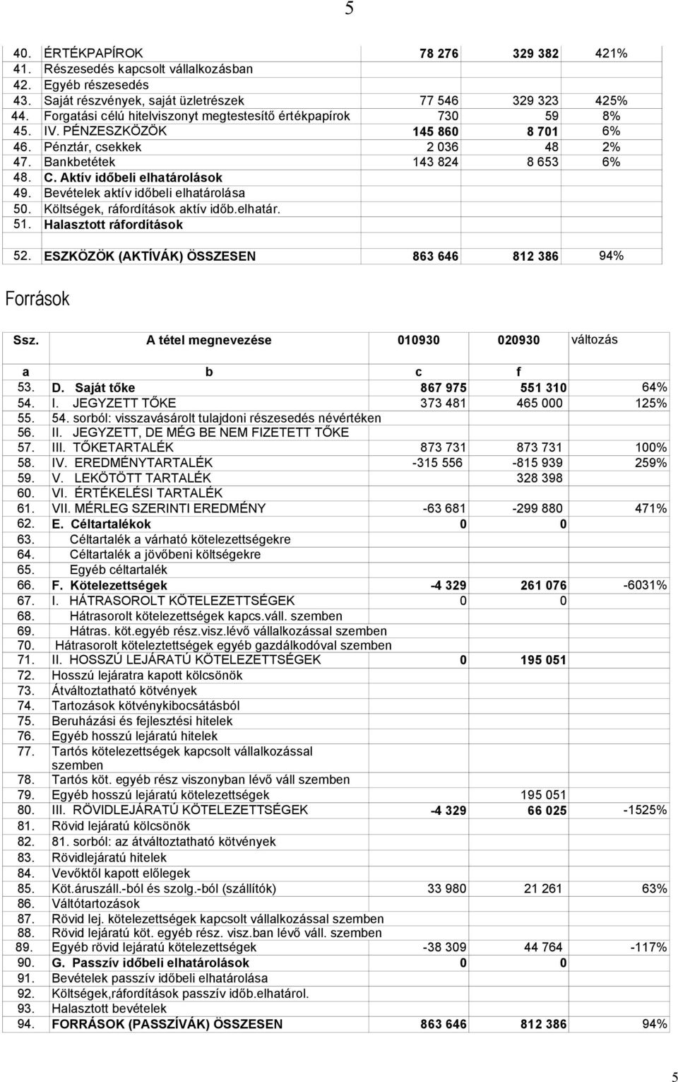 Aktív időbeli elhatárolások 49. Bevételek aktív időbeli elhatárolása 50. Költségek, ráfordítások aktív időb.elhatár. 51. Halasztott ráfordítások 52.