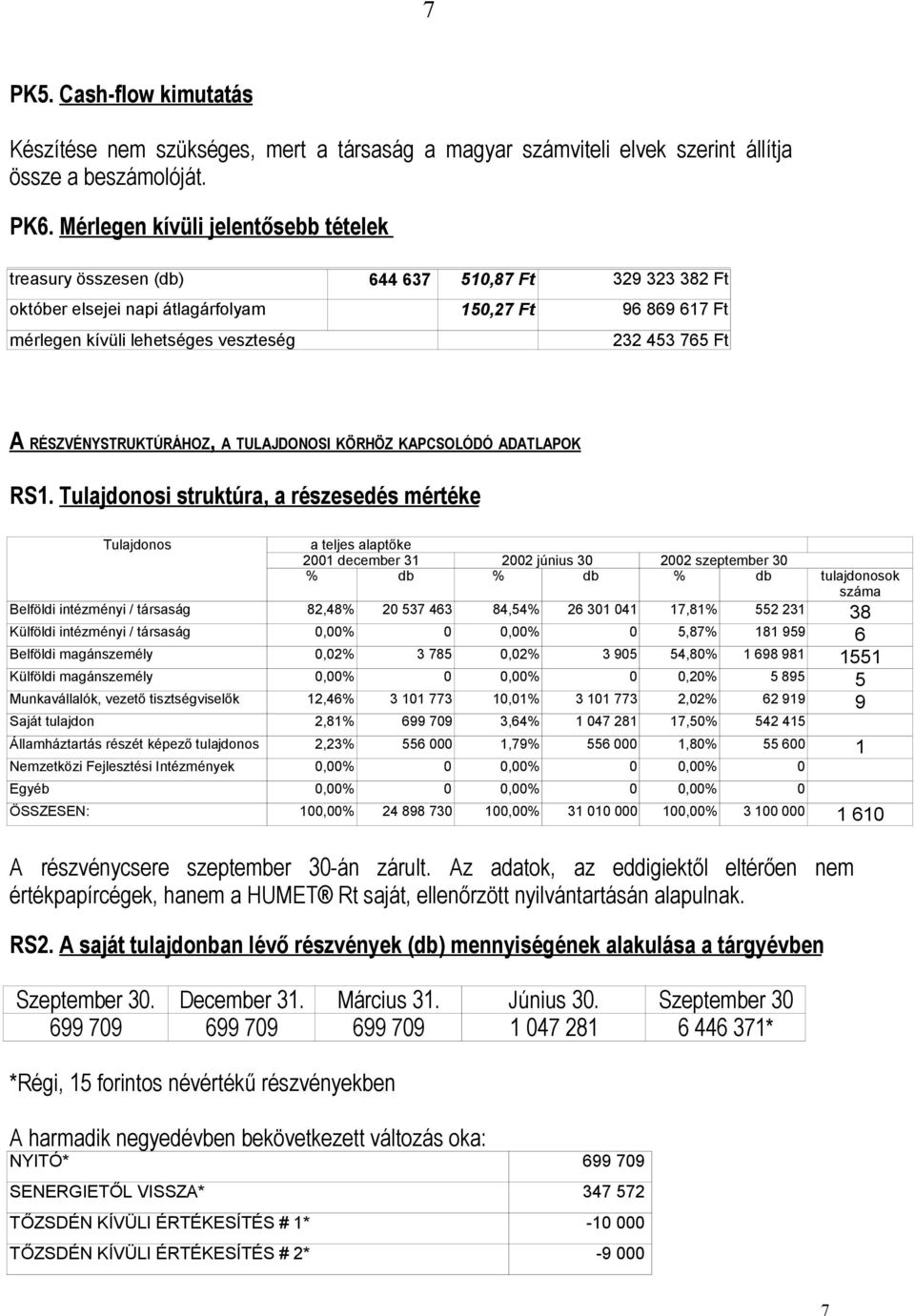 Ft A RÉSZVÉNYSTRUKTÚRÁHOZ, A TULAJDONOSI KÖRHÖZ KAPCSOLÓDÓ ADATLAPOK RS1.