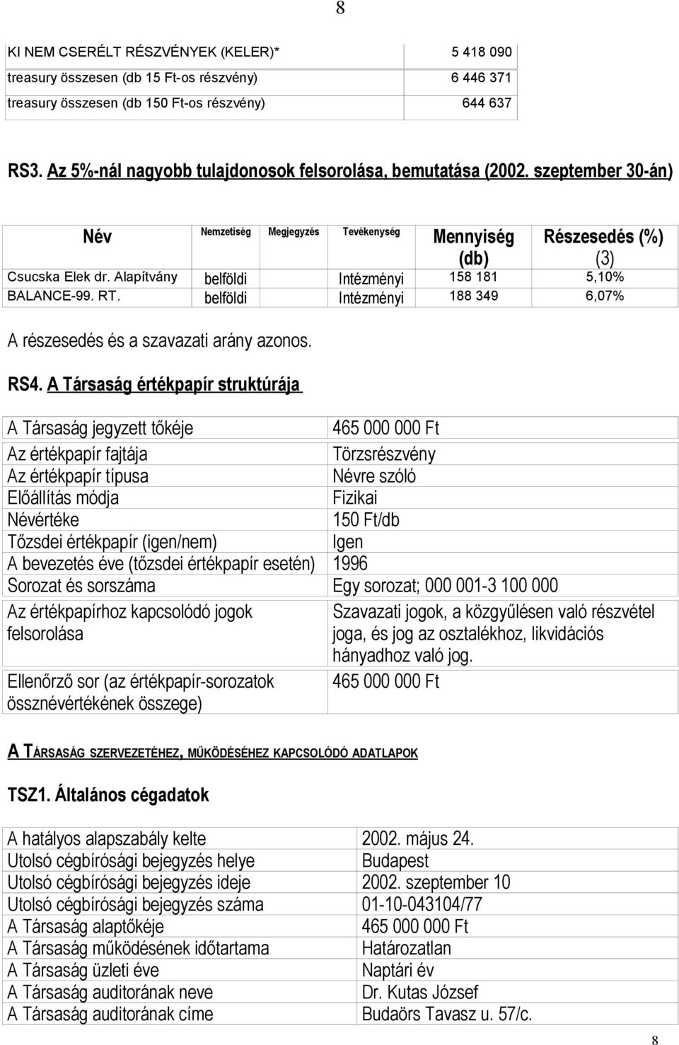 Alapítvány belföldi Intézményi 158 181 5,10% BALANCE-99. RT. belföldi Intézményi 188 349 6,07% A részesedés és a szavazati arány azonos. RS4.