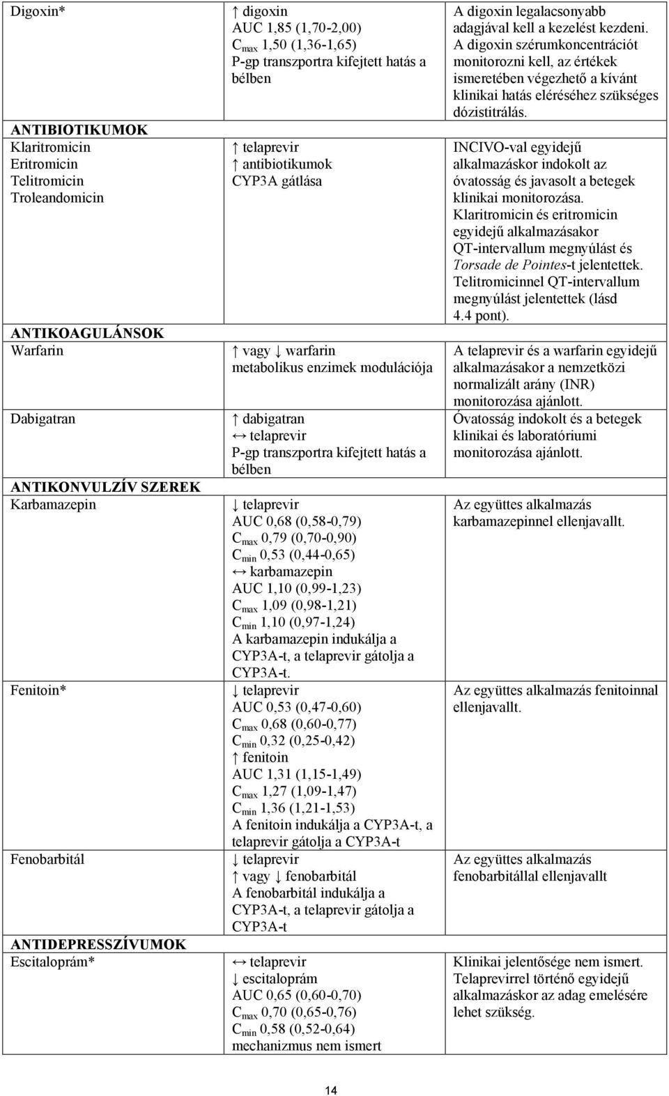 dabigatran telaprevir P-gp transzportra kifejtett hatás a bélben telaprevir AUC 0,68 (0,58-0,79) C max 0,79 (0,70-0,90) C min 0,53 (0,44-0,65) karbamazepin AUC 1,10 (0,99-1,23) C max 1,09 (0,98-1,21)