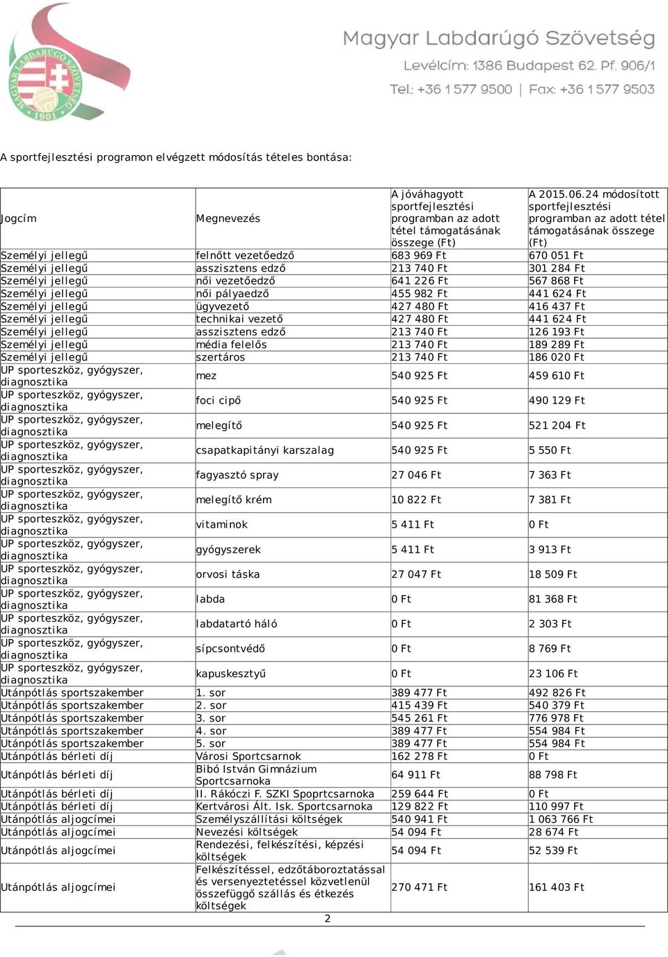 női vezetőedző 641 226 Ft 567 868 Ft Személyi jellegű női pályaedző 455 982 Ft 441 624 Ft Személyi jellegű ügyvezető 427 480 Ft 416 437 Ft Személyi jellegű technikai vezető 427 480 Ft 441 624 Ft