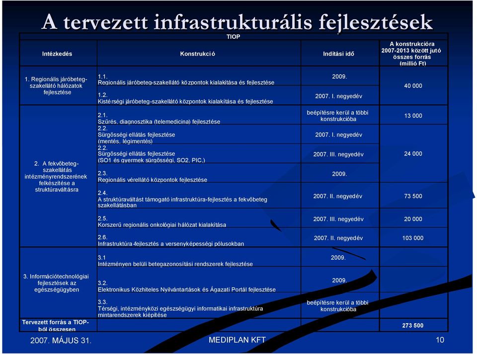 1. Regionális járóbeteg-szakellátó központok kialakítása és fejlesztése 1.2. Kistérségi járóbeteg-szakellátó központok kialakítása és fejlesztése 2.1. Szűrés, diagnosztika (telemedicina) fejlesztése 2.