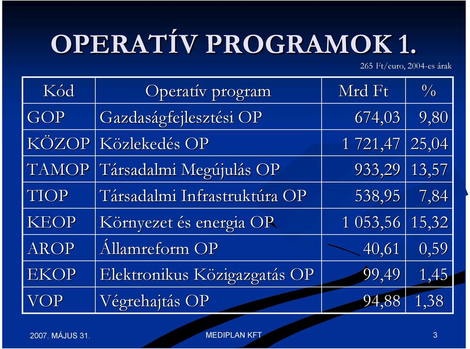 Társadalmi Megújulás OP Társadalmi Infrastruktúra OP Környezet és energia OP Államreform OP