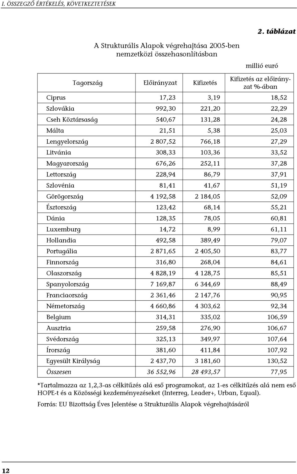 221,20 22,29 Cseh Köztársaság 540,67 131,28 24,28 Málta 21,51 5,38 25,03 Lengyelország 2 807,52 766,18 27,29 Litvánia 308,33 103,36 33,52 Magyarország 676,26 252,11 37,28 Lettország 228,94 86,79