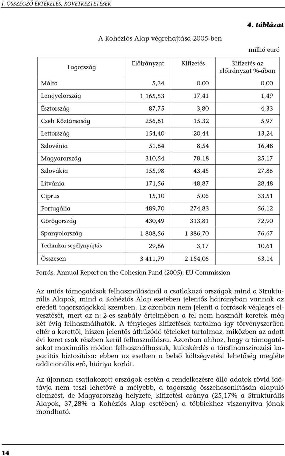 4,33 Cseh Köztársaság 256,81 15,32 5,97 Lettország 154,40 20,44 13,24 Szlovénia 51,84 8,54 16,48 Magyarország 310,54 78,18 25,17 Szlovákia 155,98 43,45 27,86 Litvánia 171,56 48,87 28,48 Ciprus 15,10