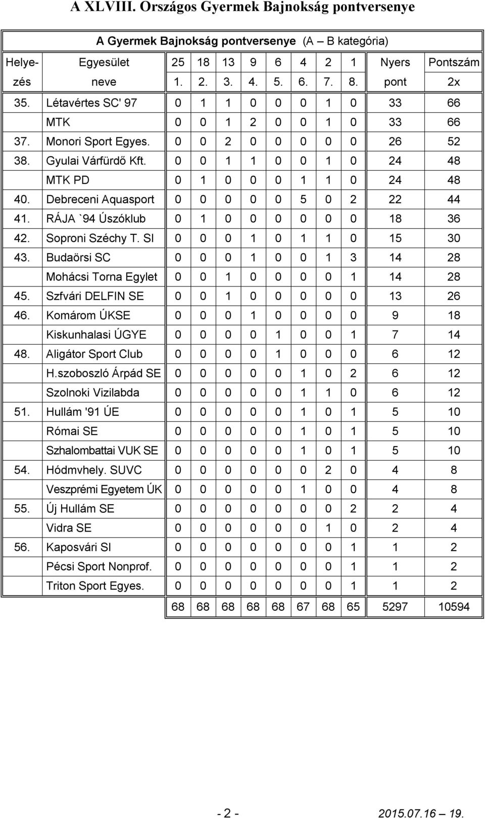 Debreceni Aquasport 0 0 0 0 0 5 0 2 22 44 41. RÁJA `94 Úszóklub 0 1 0 0 0 0 0 0 18 36 42. Soproni Széchy T. SI 0 0 0 1 0 1 1 0 15 30 43.