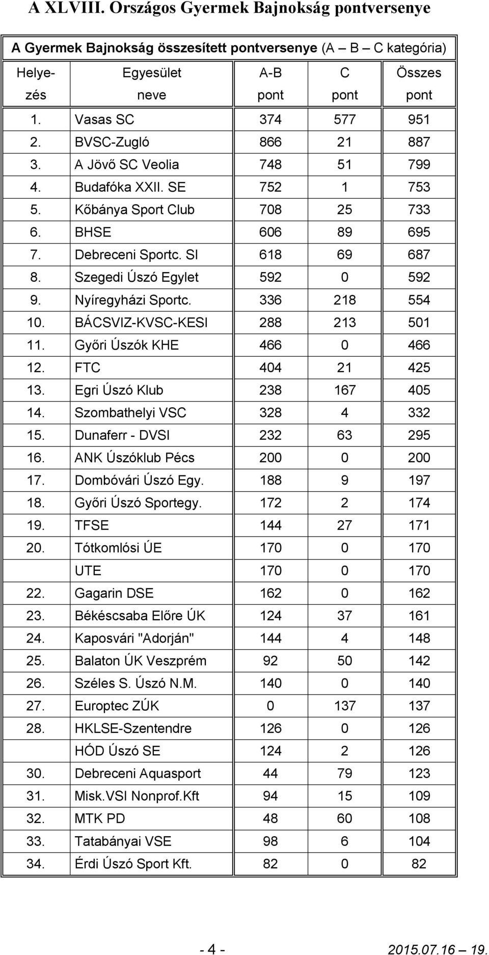 BÁCSVIZ-KVSC-KESI 288 213 501 11. Győri Úszók KHE 466 0 466 12. FTC 404 21 425 13. Egri Úszó Klub 238 167 405 14. Szombathelyi VSC 328 4 332 15. Dunaferr - DVSI 232 63 295 16.