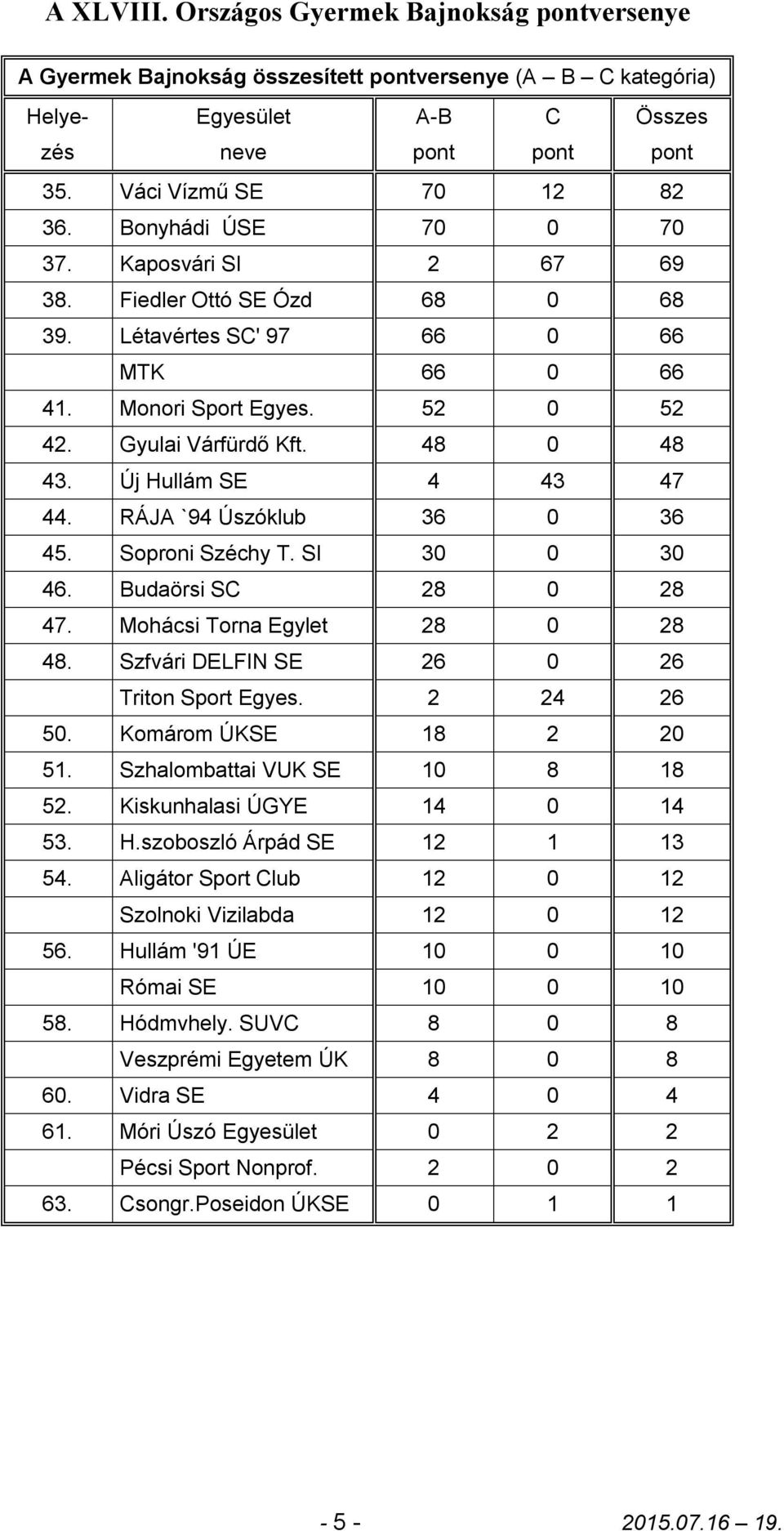 Soproni Széchy T. SI 30 0 30 46. Budaörsi SC 28 0 28 47. Mohácsi Torna Egylet 28 0 28 48. Szfvári DELFIN SE 26 0 26 Triton Sport Egyes. 2 24 26 50. Komárom ÚKSE 18 2 20 51.