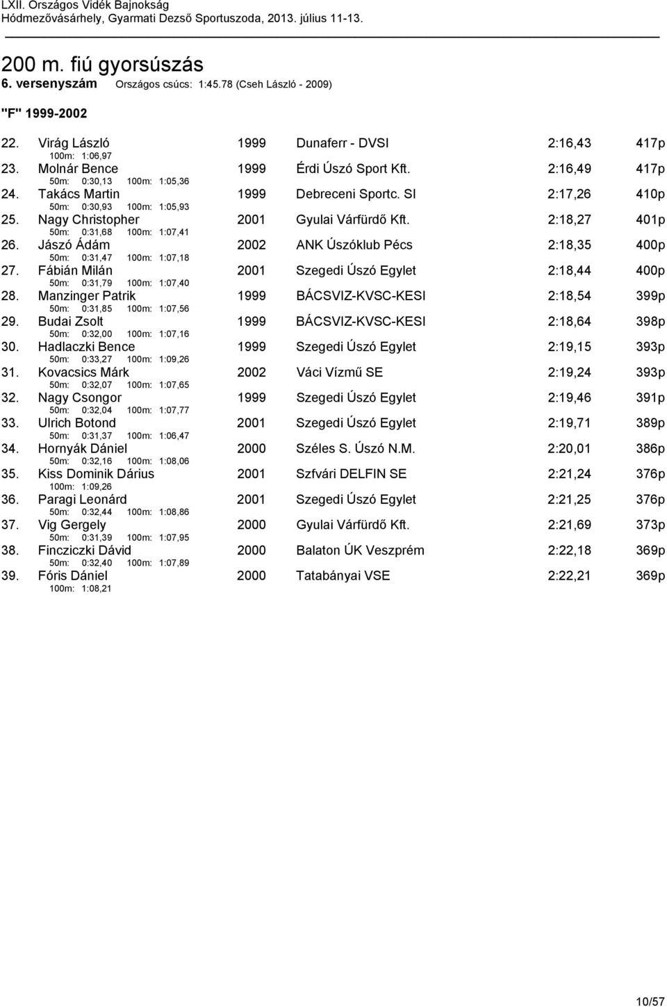 Nagy Christopher 50m: 0:31,68 100m: 1:07,41 2001 Gyulai Várfürdő Kft. 2:18,27 401p 26. Jászó Ádám 50m: 0:31,47 100m: 1:07,18 2002 ANK Úszóklub Pécs 2:18,35 400p 27.