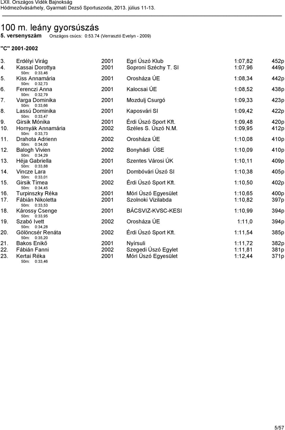 Varga Dominika 50m: 0:33,66 2001 Mozdulj Csurgó 1:09,33 423p 8. Lassú Dominika 50m: 0:33,47 2001 Kaposvári SI 1:09,42 422p 9. Girsik Mónika 2001 Érdi Úszó Sport Kft. 1:09,48 420p 10.
