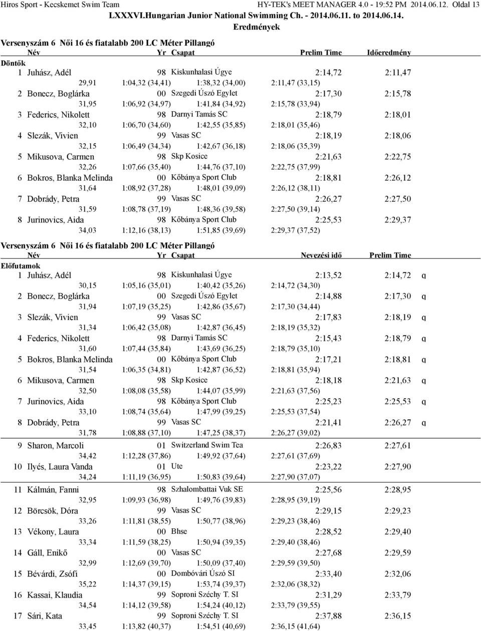 2:11,47 (33,15) 2 Bonecz, Boglárka 00 Szegedi Úszó Egylet 2:17,30 2:15,78 31,95 1:06,92 (34,97) 1:41,84 (34,92) 2:15,78 (33,94) 3 Federics, Nikolett 98 Darnyi Tamás SC 2:18,79 2:18,01 32,10 1:06,70