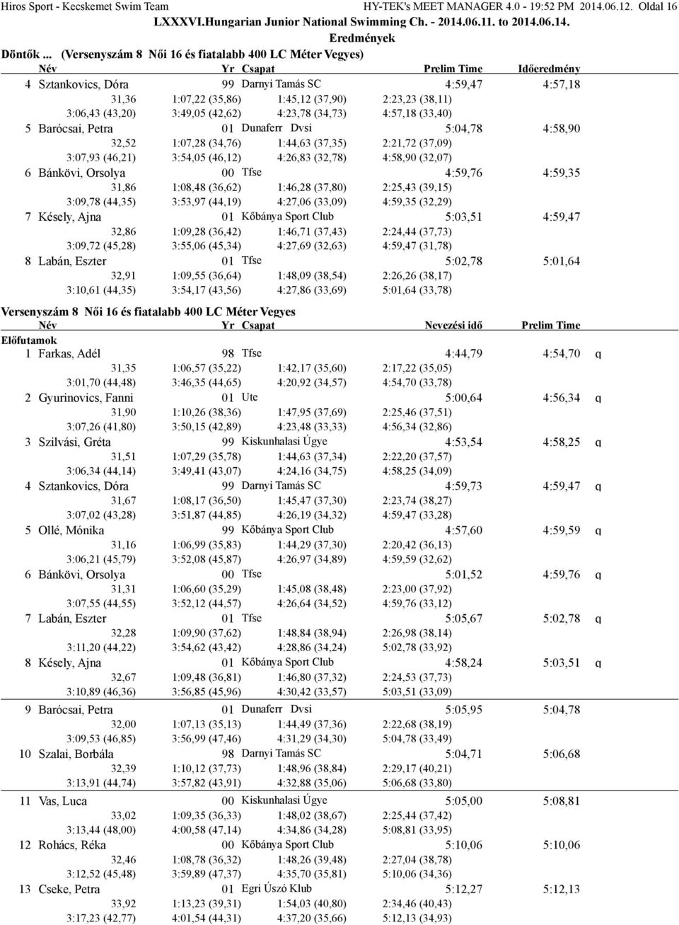 (38,11) 3:06,43 (43,20) 3:49,05 (42,62) 4:23,78 (34,73) 4:57,18 (33,40) 5 Barócsai, Petra 01 Dunaferr Dvsi 5:04,78 4:58,90 32,52 1:07,28 (34,76) 1:44,63 (37,35) 2:21,72 (37,09) 3:07,93 (46,21)