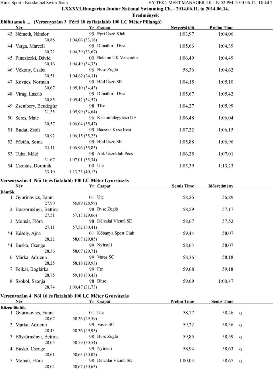 1:04,39 (33,67) 45 Fincziczki, Dávid 00 Balaton ÚK Veszprém 1:06,49 1:04,49 30,16 1:04,49 (34,33) 46 Vékony, Csaba 96 Bvsc Zugló 58,36 1:04,62 30,51 1:04,62 (34,11) 47 Kovács, Norman 99 Hód Úszó SE