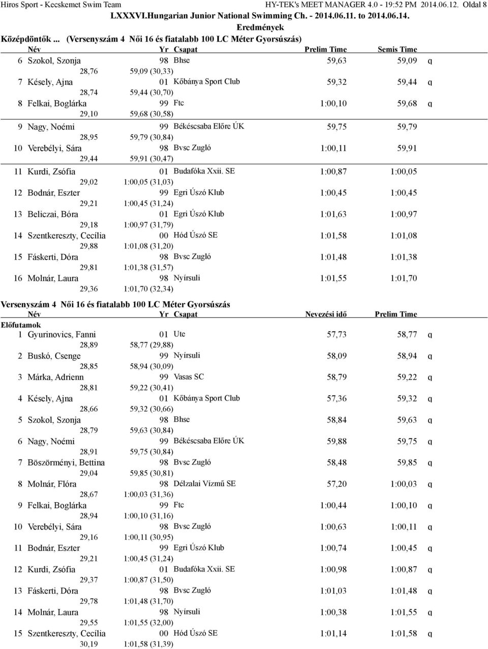 59,32 59,44 q 28,74 59,44 (30,70) 8 Felkai, Boglárka 99 Ftc 1:00,10 59,68 q 29,10 59,68 (30,58) 9 Nagy, Noémi 99 Békéscsaba Előre ÚK 59,75 59,79 28,95 59,79 (30,84) 10 Verebélyi, Sára 98 Bvsc Zugló