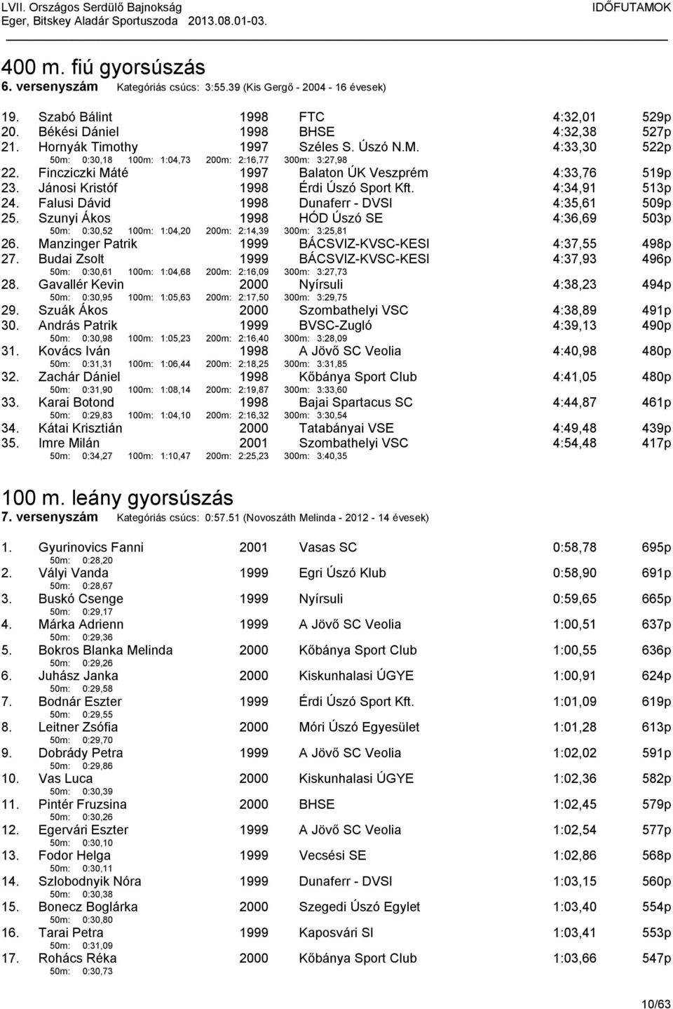 4:34,91 513p 24. Falusi Dávid Dunaferr - DVSI 4:35,61 509p 25. Szunyi Ákos 50m: 0:30,52 100m: 1:04,20 200m: 2:14,39 HÓD Úszó SE 300m: 3:25,81 4:36,69 503p 26.