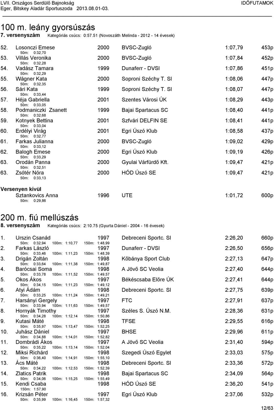 Sári Kata 50m: 0:33,44 Soproni Széchy T. SI 1:08,07 447p 57. Héja Gabriella 50m: 0:33,05 2001 Szentes Városi ÚK 1:08,29 443p 58. Podmaniczki Zsanett 50m: 0:32,68 Bajai Spartacus SC 1:08,40 441p 59.