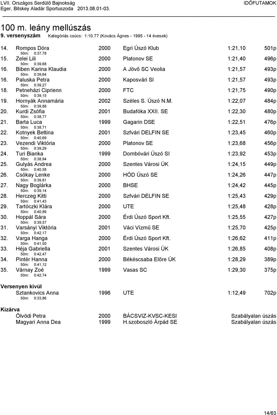 Petneházi Ciprienn 50m: 0:39,15 FTC 1:21,75 490p 19. Hornyák Annamária 50m: 0:39,88 2002 Széles S. Úszó N.M. 1:22,07 484p 20. Kurdi Zsófia 50m: 0:38,77 2001 Budafóka XXII. SE 1:22,30 480p 21.