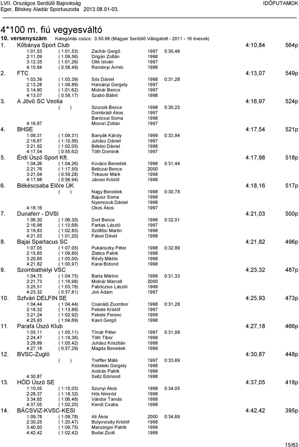 FTC 4:13,07 549p 1:03,39 ( 1:03,39) Sós Dániel 0:31,28 2:13,28 ( 1:09,89) Harsányi Gergely 3:14,90 ( 1:01,62) Molnár Bence 4:13,07 ( 0:58,17) Szabó Bálint 3.