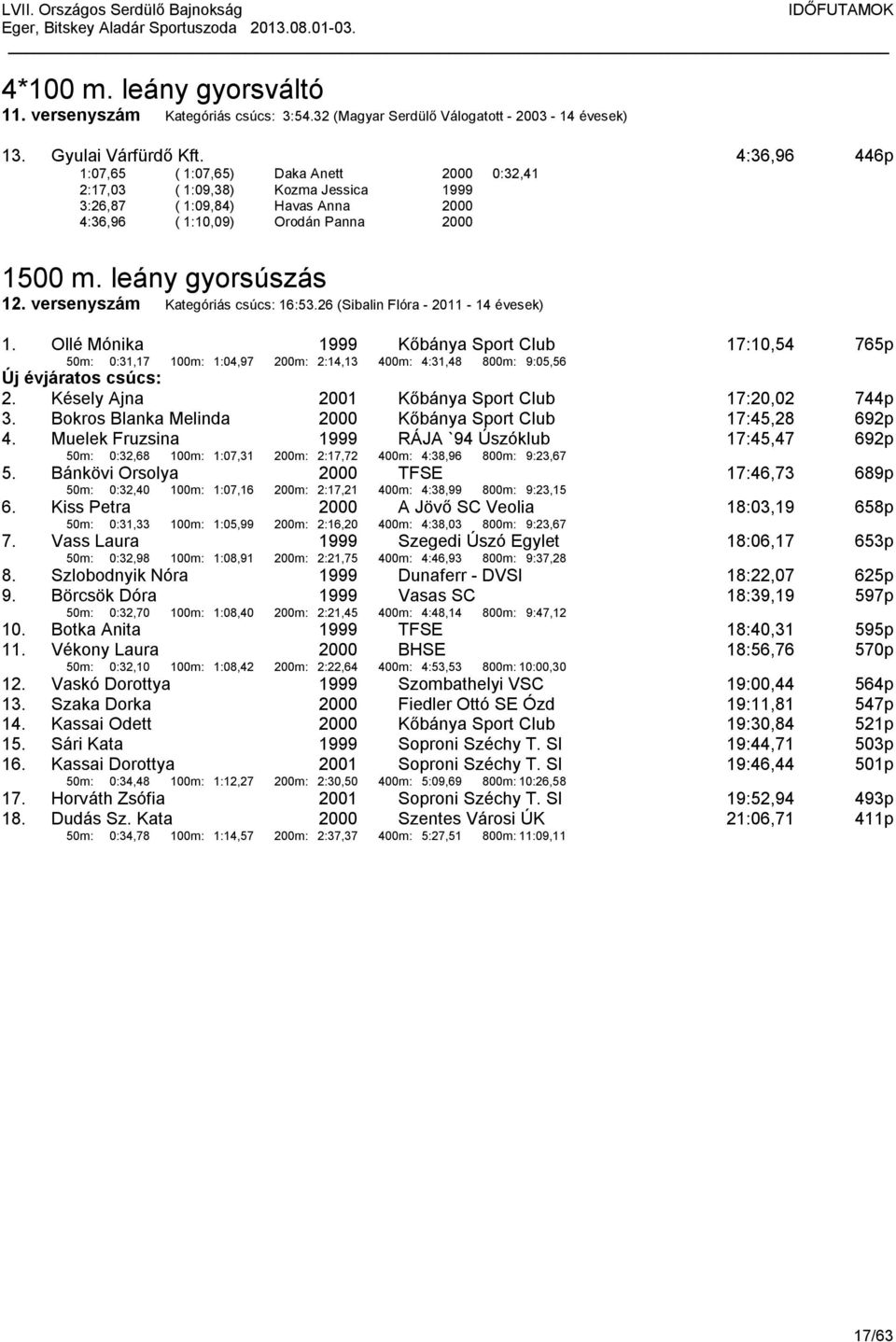 versenyszám Kategóriás csúcs: 16:53.26 (Sibalin Flóra - 2011-14 évesek) 1.