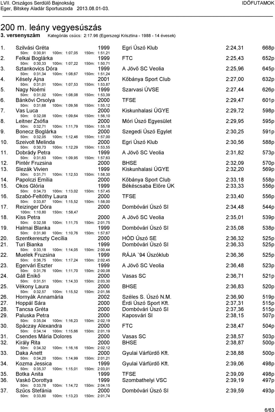 Késely Ajna 50m: 0:31,01 100m: 1:07,53 2001 150m: 1:53,87 Kőbánya Sport Club 2:27,00 632p 5. Nagy Noémi 50m: 0:31,02 100m: 1:08,08 150m: 1:53,39 Szarvasi ÚVSE 2:27,44 626p 6.