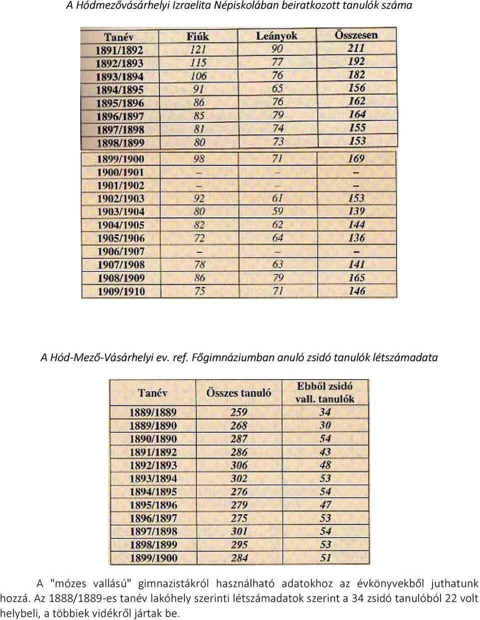 Főgimnáziumban anuló zsidó tanulók létszámadata A "mózes vallású" gimnazistákról