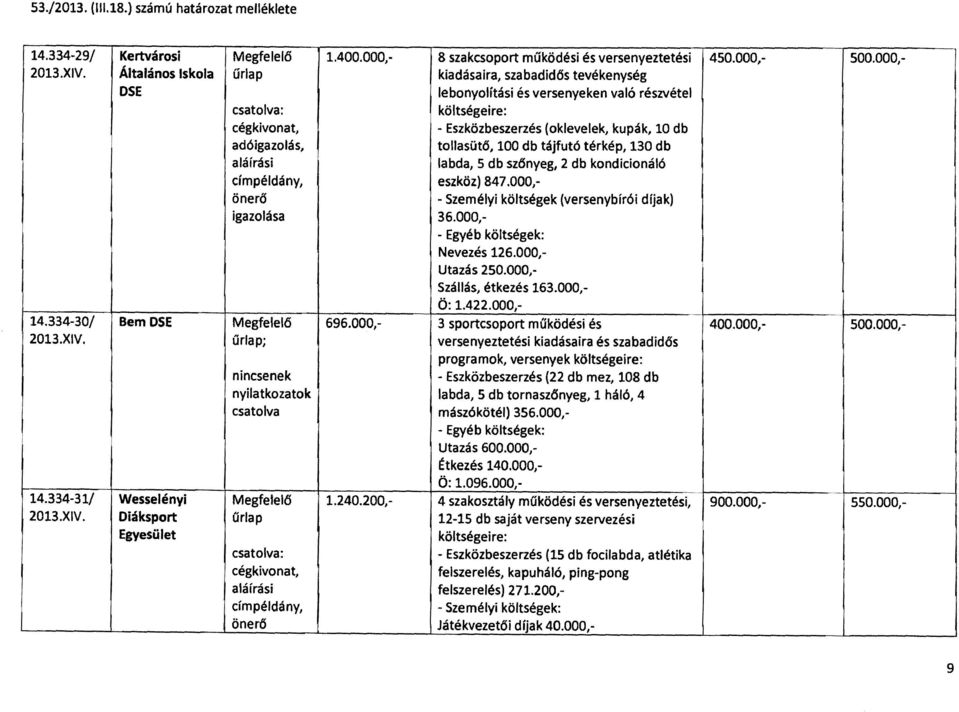 100 db tájfutó térkép, 130 db labda, 5 db szőnyeg, 2 db kondicionáló címpéldány, eszköz) 847.000," önerő " Személyi költségek (versenybírói díjak) igazolása 36.000," Egyéb költségek: Nevezés 126.