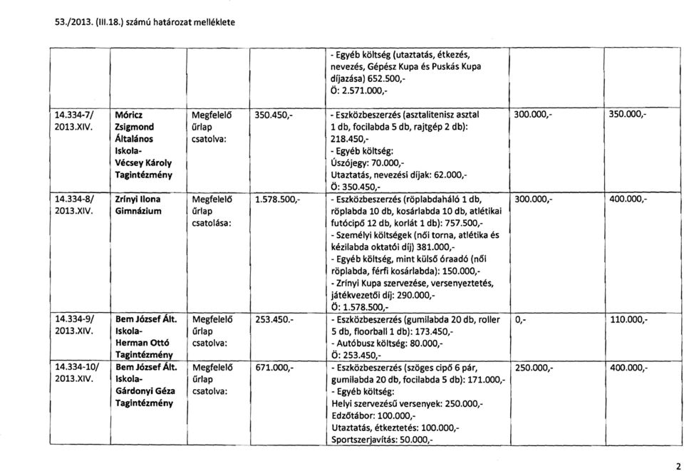 000," Tagintézmény Utaztatás, nevezési díjak: 62.000," ö: 350.450, 14.334-8/ Zrinyi lona 1.578.500," " Eszközbeszerzés (röplabdaháló l db, 300.000," 400.000," 2013.XV.