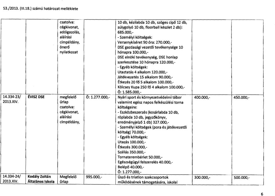 000, Egyéb költségek: Utaztatás 4 alkalom 120.000,- Játékvezetés 15 alkalom 90.000,- Étkezés 20 f6 5 alkalom 100.000, Kölcsey Kupa 250 f6 4 alkalom 100.000, Ö: 1.585.000, 14.