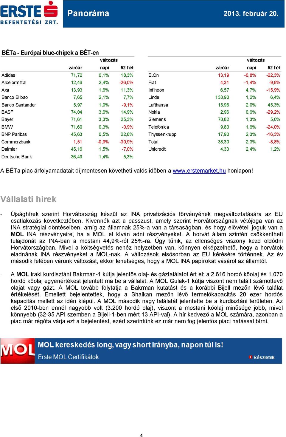 Lufthansa 15,96 2,0% 45,3% BASF 74,04 3,6% 14,9% Nokia 2,96 0,6% Bayer 71,61 3,3% 25,3% Siemens 78,82 1,3% 5,0% BMW 71,60 0,3% -0,9% Telefonica 9,80 1,6% -24,0% BNP Paribas 45,63 0,5% 22,8%