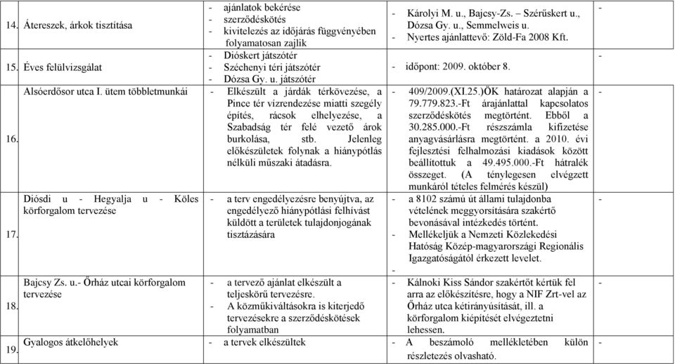 burkolása, stb. Jelenleg előkészületek folynak a hiánypótlás nélküli műszaki átadásra. 17. 18. 19. Diósdi u 