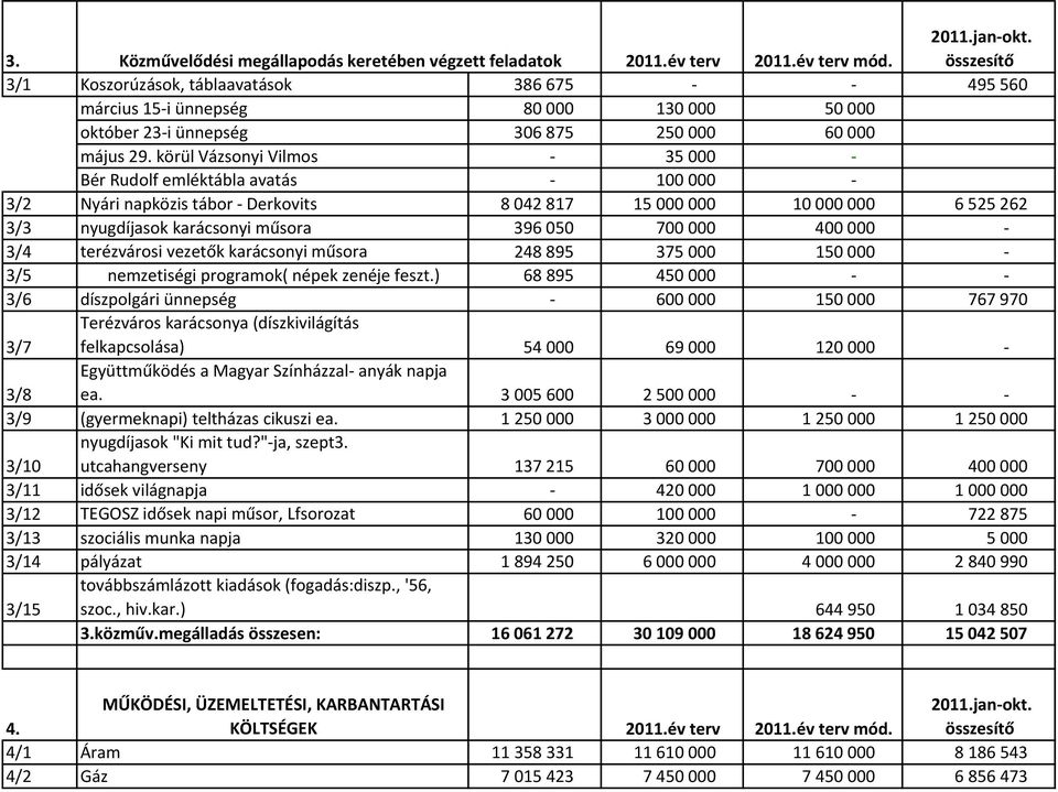 körül Vázsonyi Vilmos 35 000 Bér Rudolf emléktábla avatás 100 000 3/2 Nyári napközis tábor Derkovits 8 042 817 15 000 000 10 000 000 6 525 262 3/3 nyugdíjasok karácsonyi műsora 396 050 700 000 400