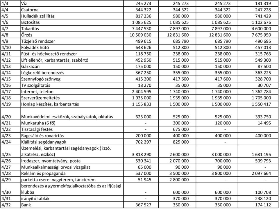 457 013 4/11 Füst és hőelvezető rendszer 118 750 238 000 238 000 315 763 4/12 Lift ellenőr, karbantartás, szakértő 452 950 515 000 515 000 549 300 4/13 Gázkazán 175 000 150 000 150 000 87 500 4/14