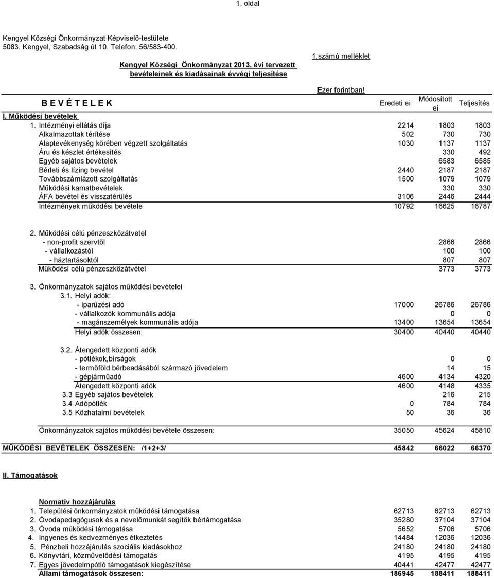 Intézményi ellátás díja 2214 1803 1803 Alkalmazottak térítése 502 730 730 Alaptevékenység körében végzett szolgáltatás 1030 1137 1137 Áru és készlet értékesítés 330 492 Egyéb sajátos bevételek 6583