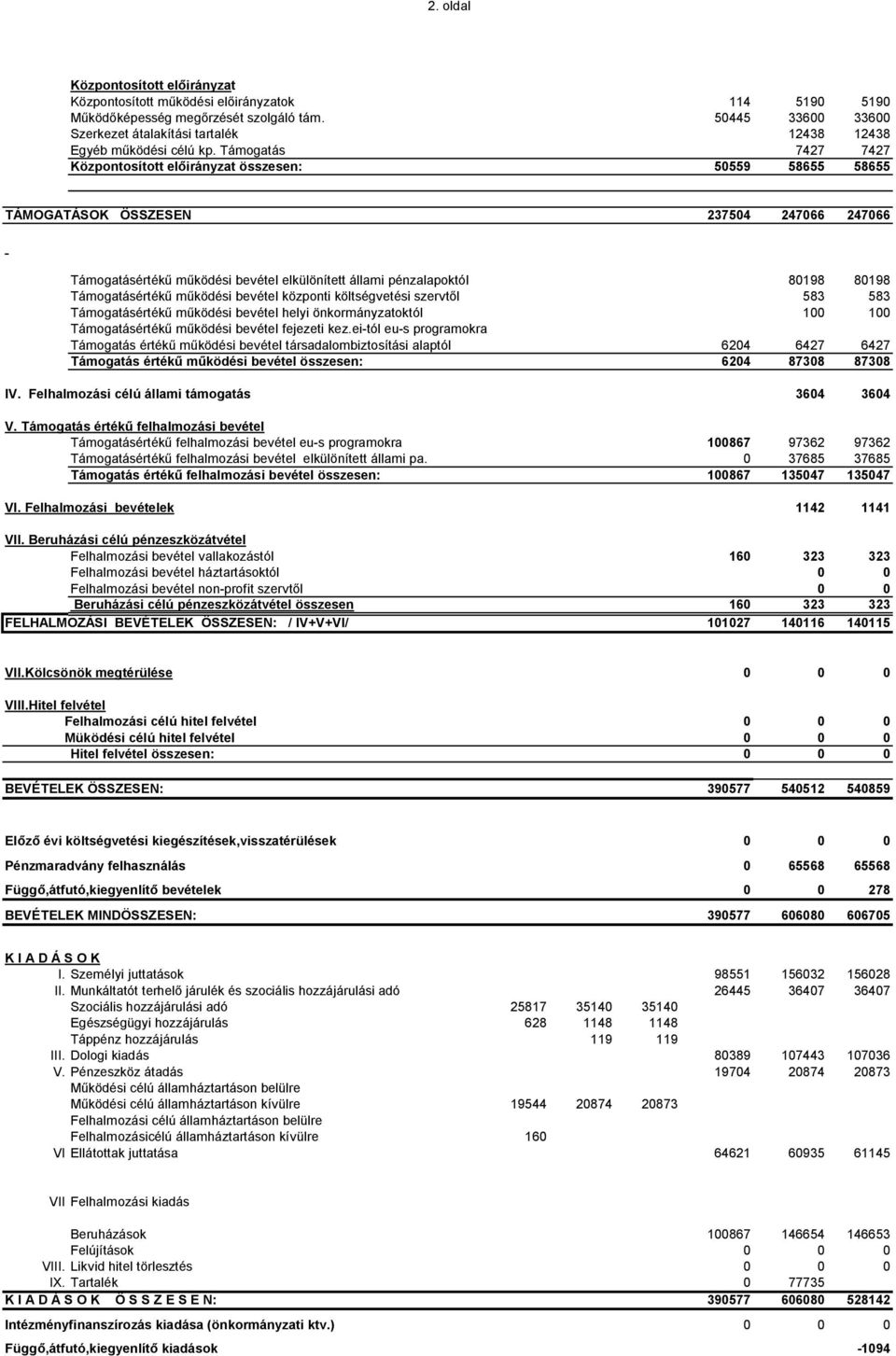 Támogatás 7427 7427 Központosított előirányzat összesen: 50559 58655 58655 TÁMOGATÁSOK ÖSSZESEN 237504 247066 247066 Támogatásértékű működési bevétel elkülönített állami pénzalapoktól Támogatásértékű