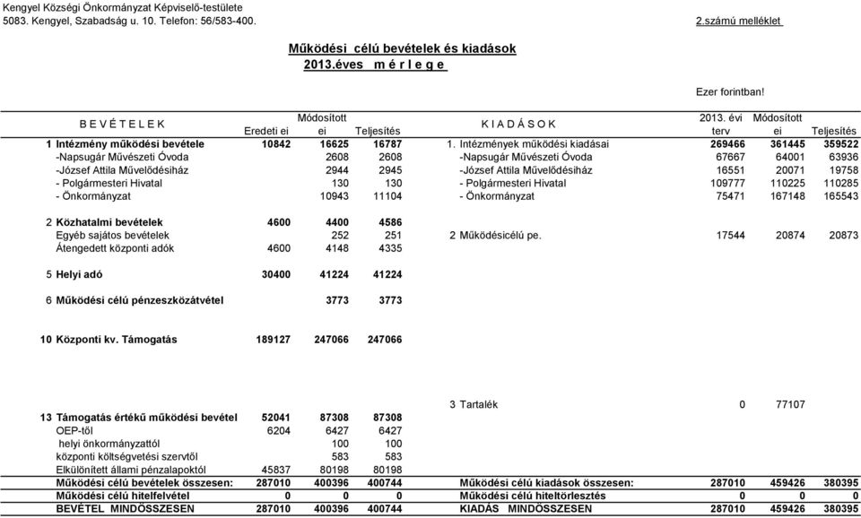 Intézmények működési kiadásai 269466 361445 359522 -Napsugár Művészeti Óvoda 2608 2608 -Napsugár Művészeti Óvoda 67667 64001 63936 -József Attila Művelődésiház 2944 2945 -József Attila Művelődésiház