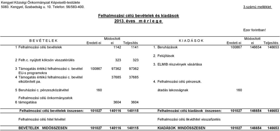 bevétel 100867 97362 97362 EU-s programokra 4 Támogatás értékű felhalmozási c. bevétel 37685 37685 elkülönített pa. 2. Felújítások 3. ELMIB részvények vásárlása 4. Felhalmozási célú pénzeszk.