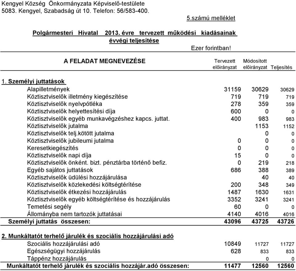 Személyi juttatások Alapilletmények 31159 30629 30629 Köztisztviselők illetmény kiegészítése 719 719 719 Köztisztviselők nyelvpótléka 278 359 359 Köztisztviselők helyettesítési díja 600 0 0