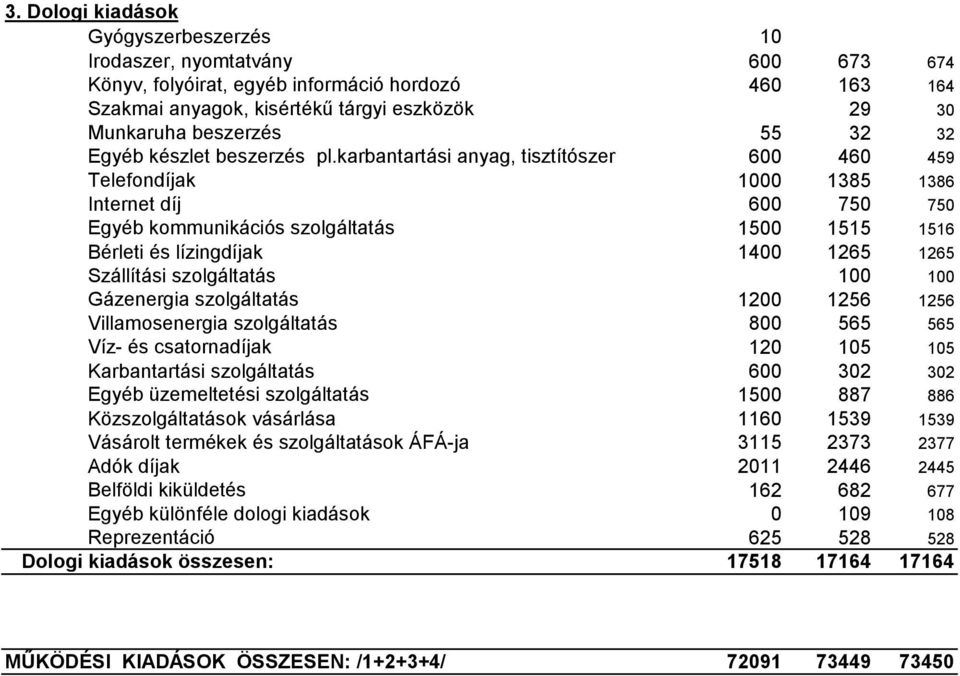 karbantartási anyag, tisztítószer 600 460 459 Telefondíjak 1000 1385 1386 Internet díj 600 750 750 Egyéb kommunikációs szolgáltatás 1500 1515 1516 Bérleti és lízingdíjak 1400 1265 1265 Szállítási