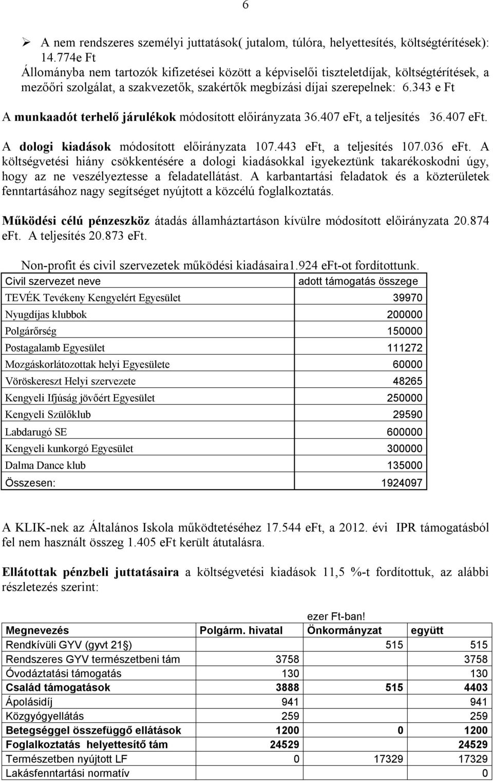 343 e Ft A munkaadót terhelő járulékok módosított előirányzata 36.407 eft, a teljesítés 36.407 eft. A dologi kiadások módosított előirányzata 107.443 eft, a teljesítés 107.036 eft.