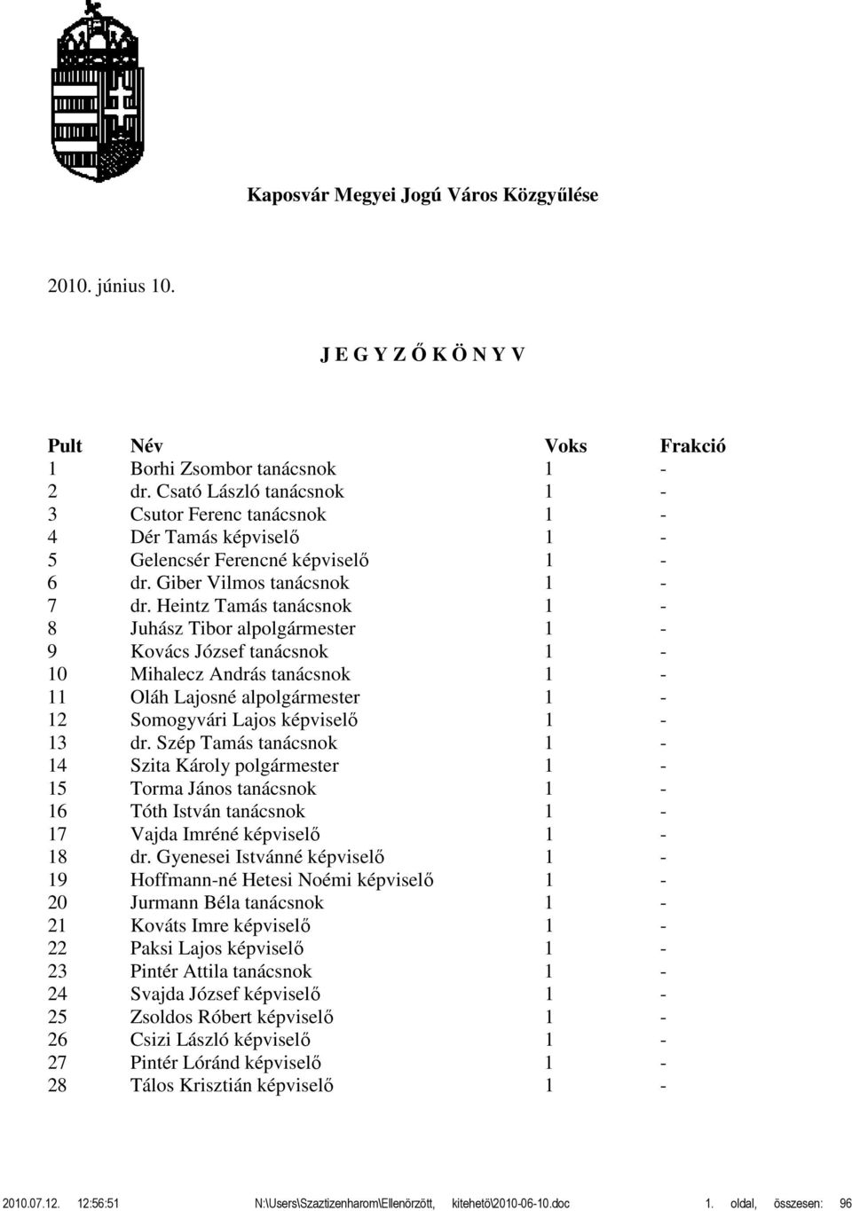 Heintz Tamás tanácsnok 1-8 Juhász Tibor alpolgármester 1-9 Kovács József tanácsnok 1-10 Mihalecz András tanácsnok 1-11 Oláh Lajosné alpolgármester 1-12 Somogyvári Lajos képviselő 1-13 dr.