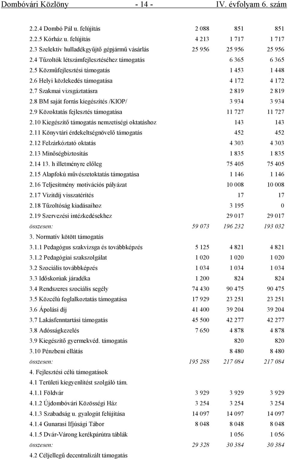 6 Helyi közlekedés támogatása 4 172 4 172 2.7 Szakmai vizsgáztatásra 2 819 2 819 2.8 BM saját forrás kiegészítés /KIOP/ 3 934 3 934 2.9 Közoktatás fejlesztés támogatása 11 727 11 727 2.