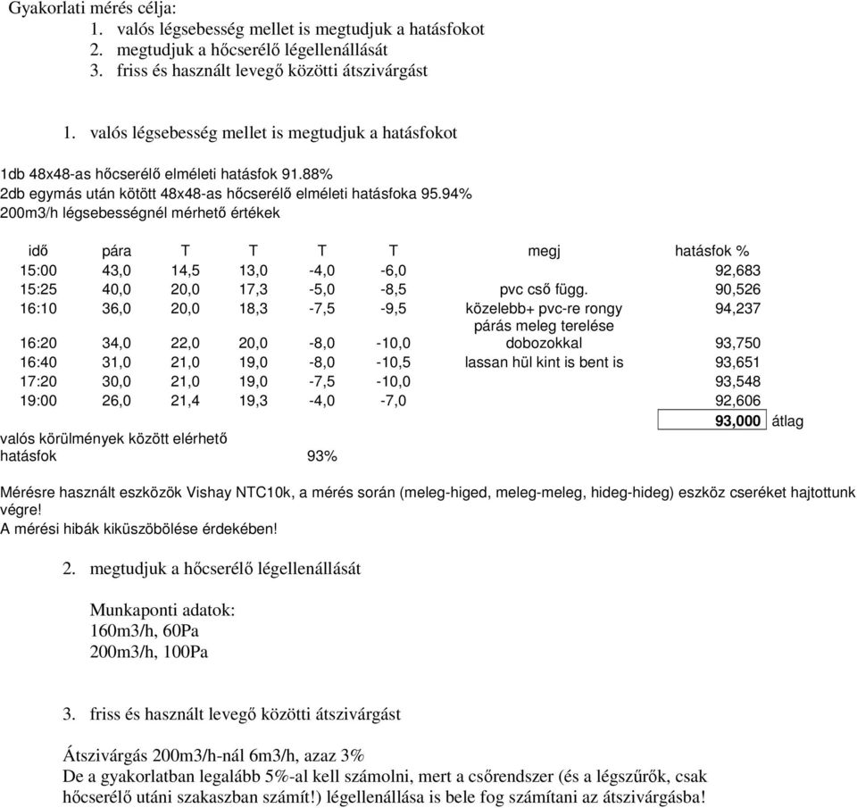 94% 200m3/h légsebességnél mérhető értékek idő pára T T T T megj hatásfok % 15:00 43,0 14,5 13,0-4,0-6,0 92,683 15:25 40,0 20,0 17,3-5,0-8,5 pvc cső függ.