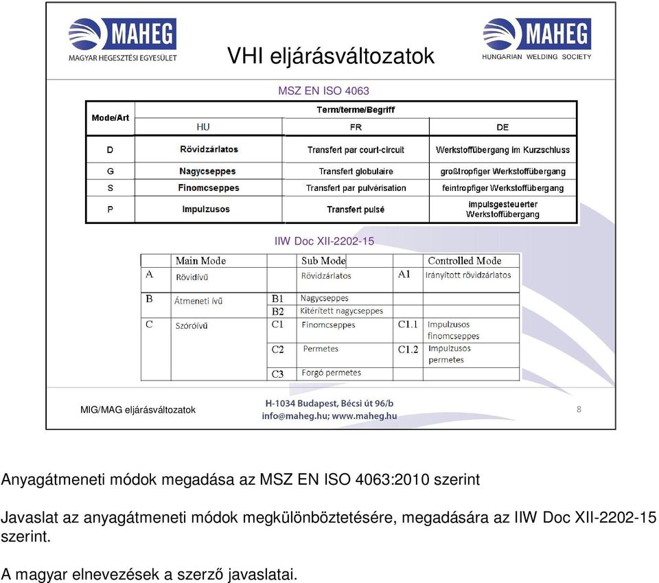 4063:2010 szerint Javaslat az anyagátmeneti módok megkülönböztetésére,