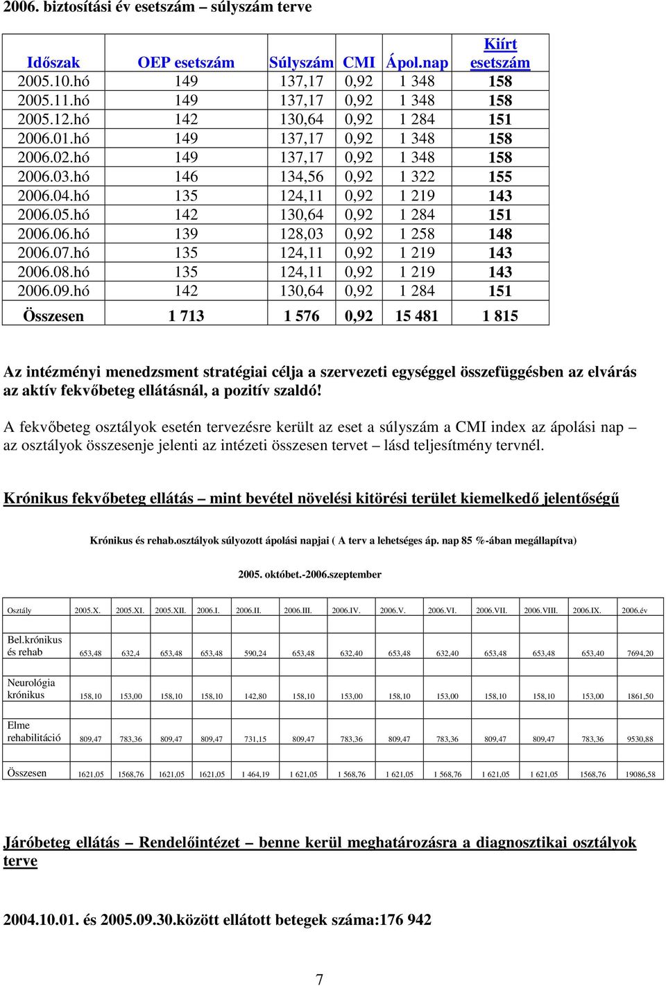 hó 142 130,64 0,92 1 284 151 2006.06.hó 139 128,03 0,92 1 258 148 2006.07.hó 135 124,11 0,92 1 219 143 2006.08.hó 135 124,11 0,92 1 219 143 2006.09.