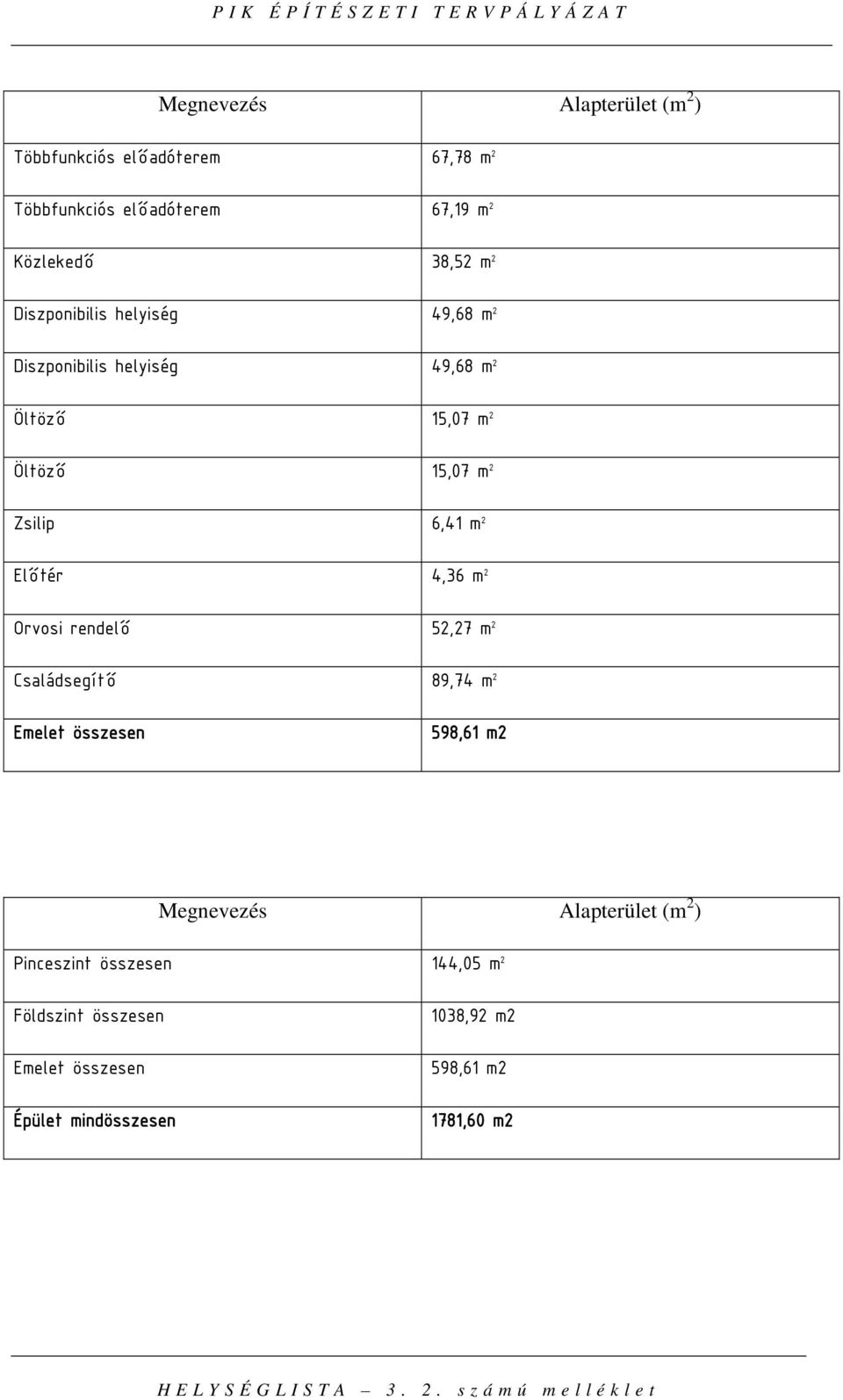 Előtér 4,36 m 2 Orvosi rendelő 52,27 m 2 Családsegítő 89,74 m 2 Emelet összesen 598,61 m2 Pinceszint összesen 144,05 m