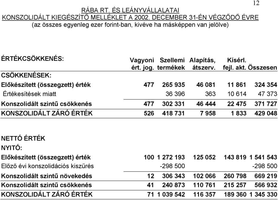 22 475 371 727 KONSZOLIDÁLT ZÁRÓ ÉRTÉK 526 418 731 7 958 1 833 429 048 NETTÓ ÉRTÉK NYITÓ: Előkészített (összegzett) érték 100 1 272 193 125 052 143 819 1 541 543 Előző