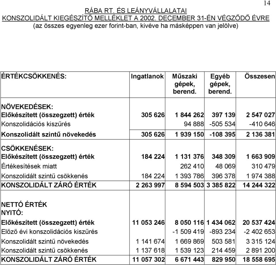 381 CSÖKKENÉSEK: Előkészített (összegzett) érték 184 224 1 131 376 348 309 1 663 909 Értékesítések miatt 262 410 48 069 310 479 Konszolidált szintű csökkenés 184 224 1 393 786 396 378 1 974 388